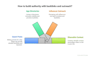 Build Authority with Backlinks